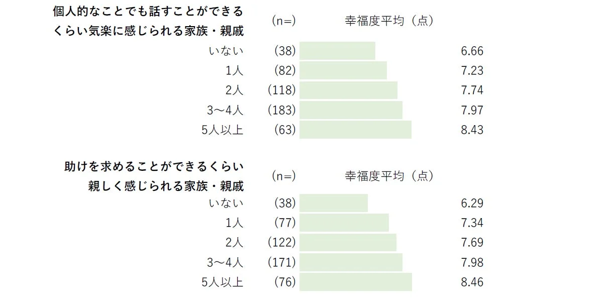親しい家族・親戚の人数別幸福度