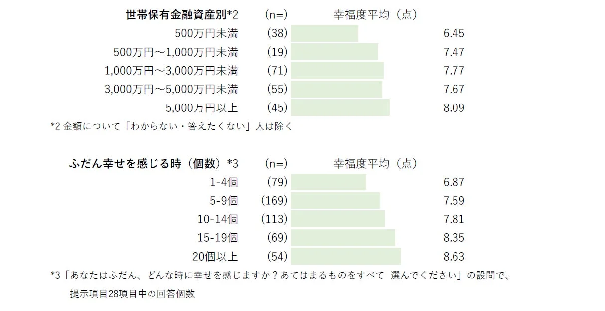 世帯保有金融資産別と幸せを感じる個数別の幸福度