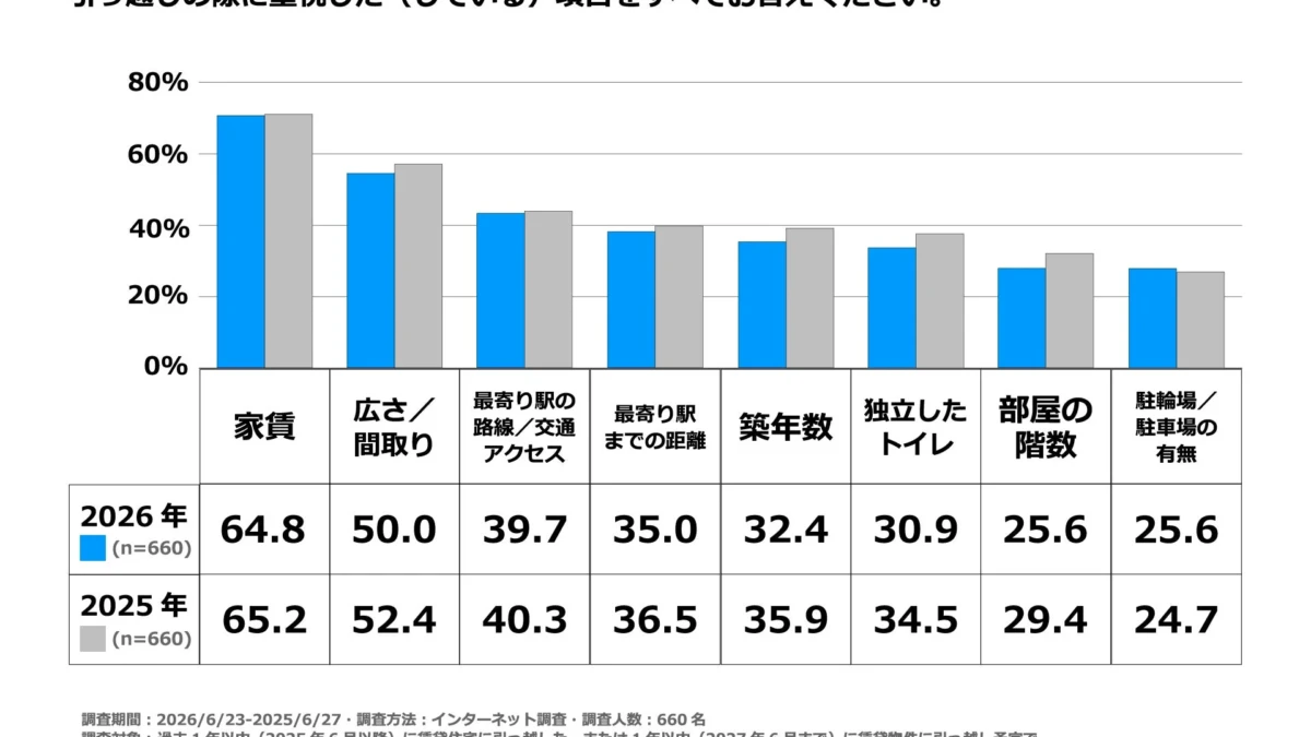 部屋選びは「家賃」重視へ！2026年最新の住まい選びトレンドと後悔しないポイント