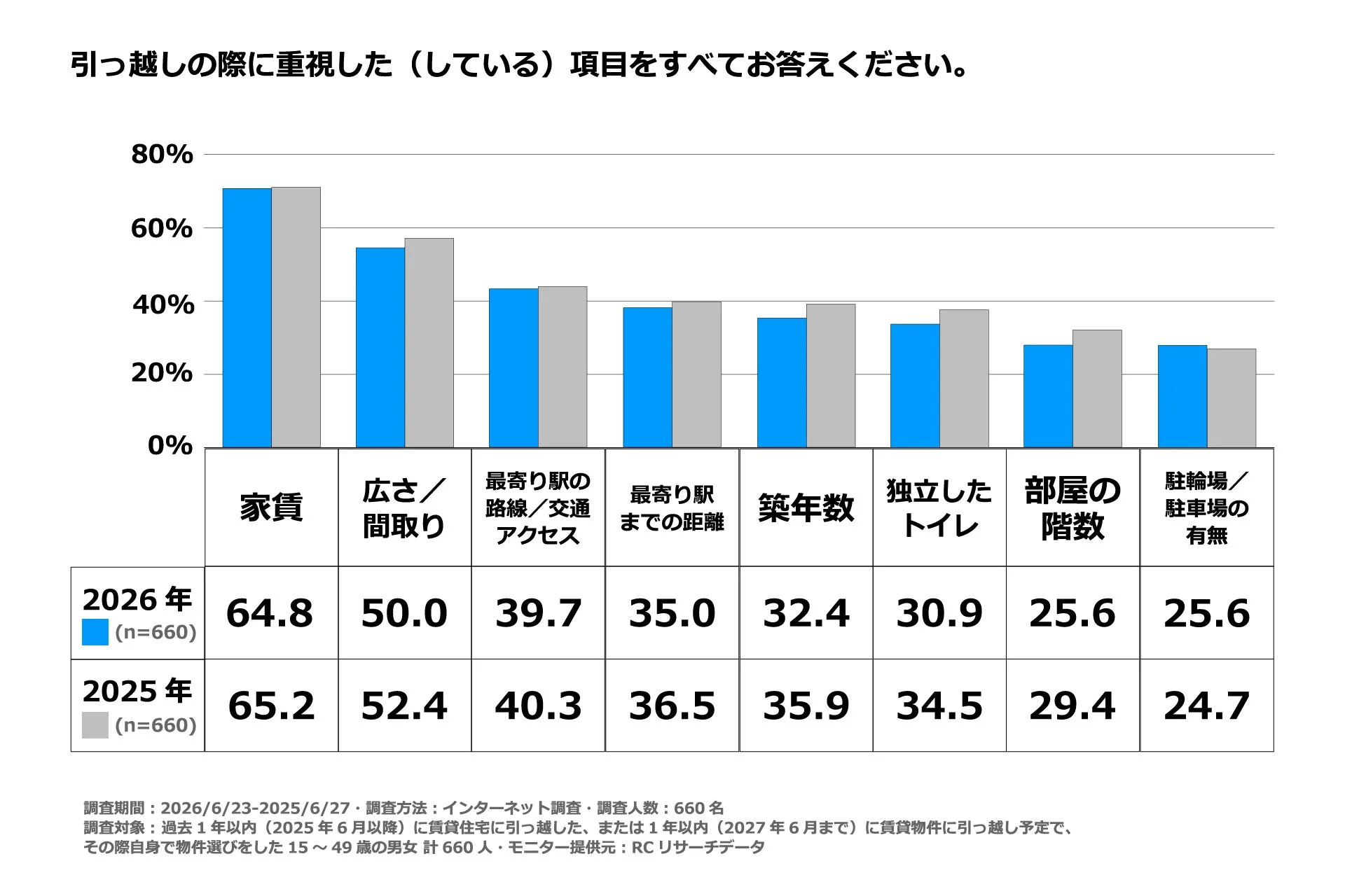 引っ越しの際に重視した(している)項目