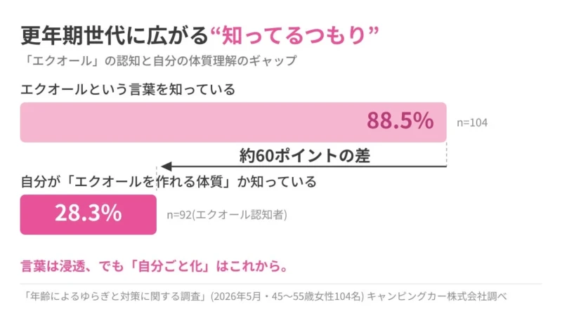 知ってるだけじゃもったいない！更年期世代のエクオール、約9割が認知も体質把握は3割止まり。あなたの体質を知って賢い対策を！