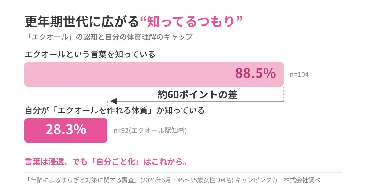 知ってるだけじゃもったいない！更年期世代のエクオール、約9割が認知も体質把握は3割止まり。あなたの体質を知って賢い対策を！