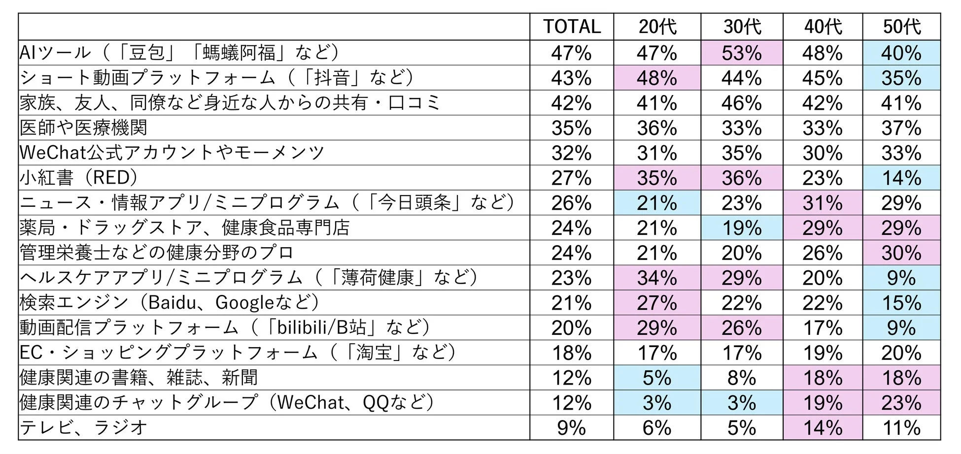 健康情報の主な情報源