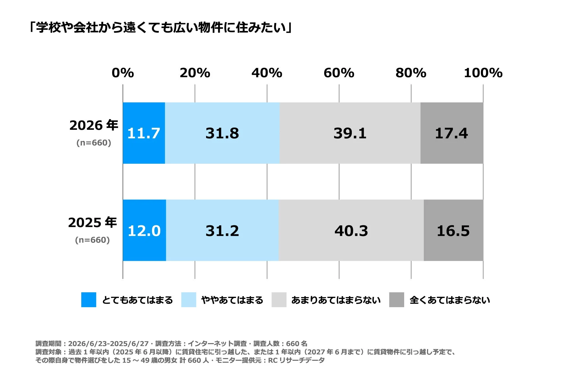 「学校や会社から遠くても広い物件に住みたい」