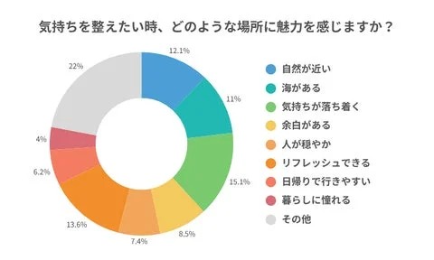 今後の暮らしで大切にしたいものグラフ