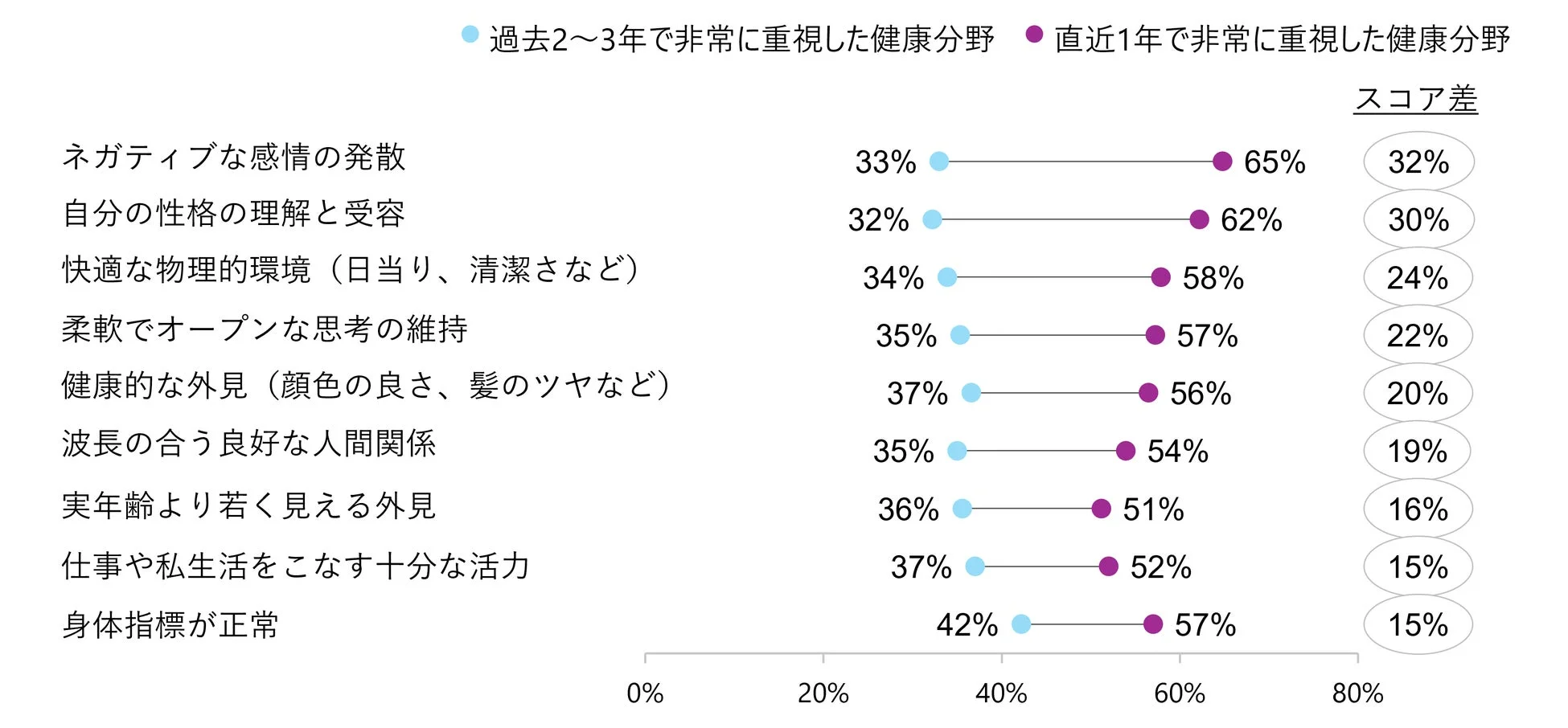健康重視分野の変化