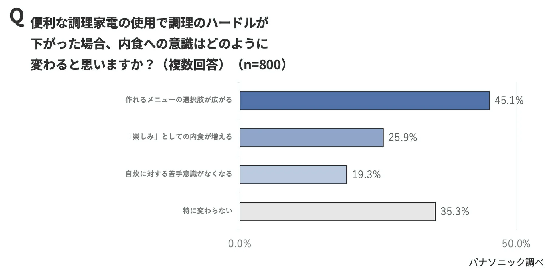 便利な調理家電で調理のハードルが下がった場合の意識変化に関するアンケート結果
