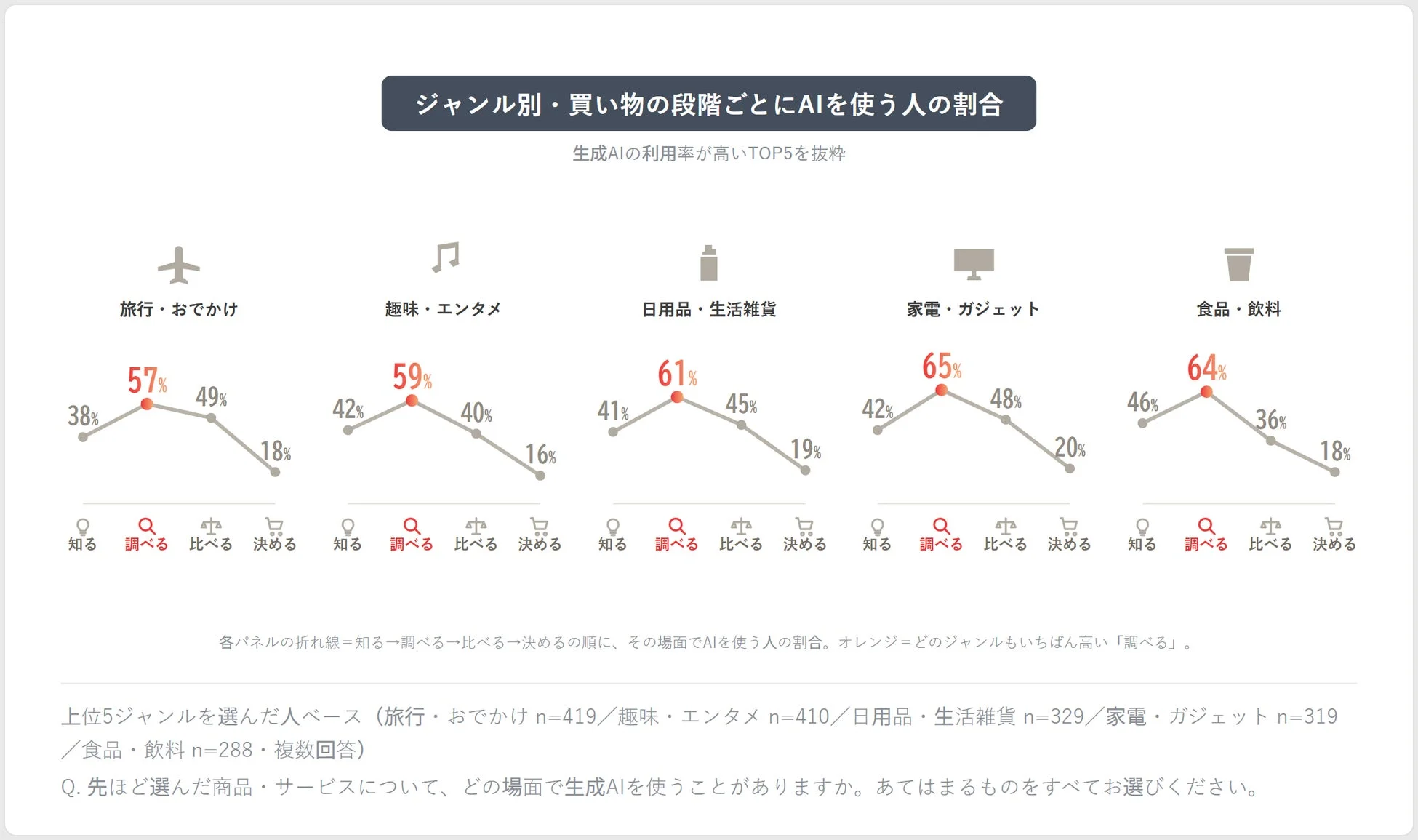 ジャンル別・買い物の段階ごとにAIを使う人の割合