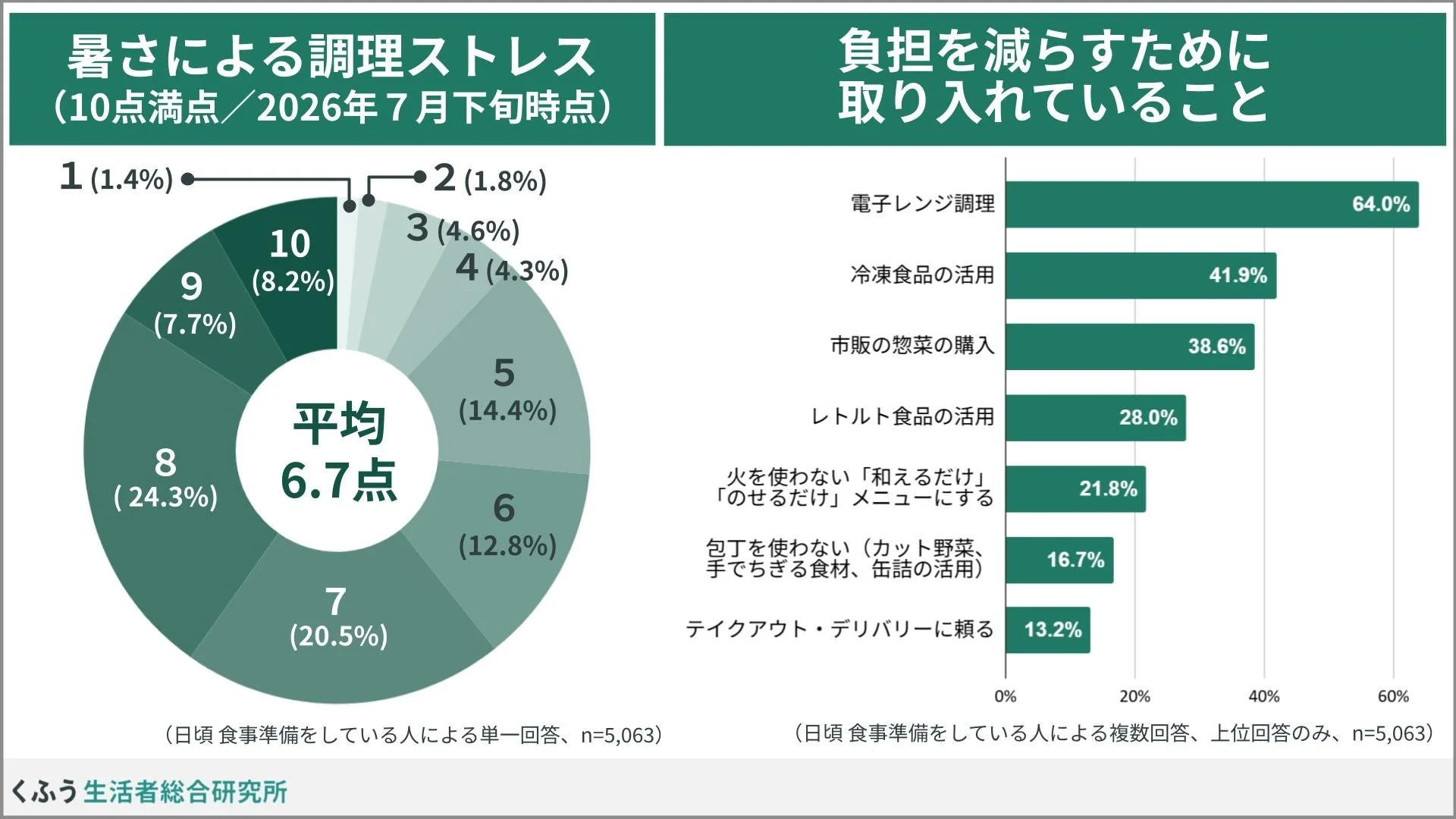 暑さによる調理ストレス