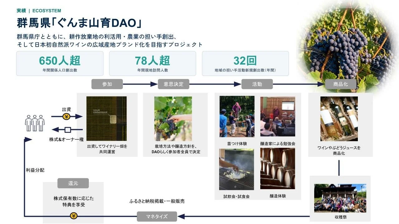 群馬県「ぐんま山育DAO」プロジェクトの概要