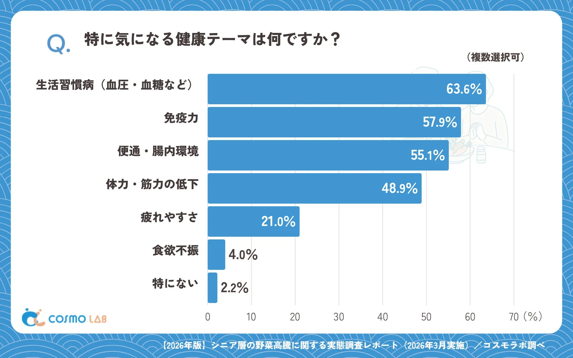 特に気になる健康テーマは何ですか？