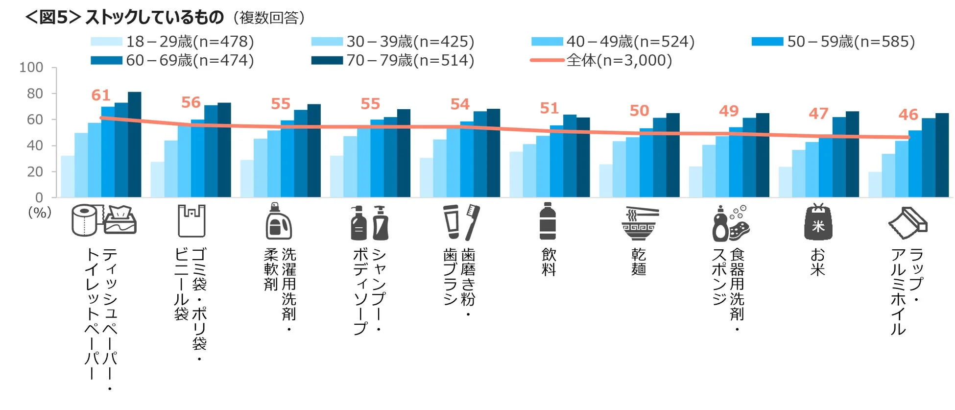 ストックしているもの
