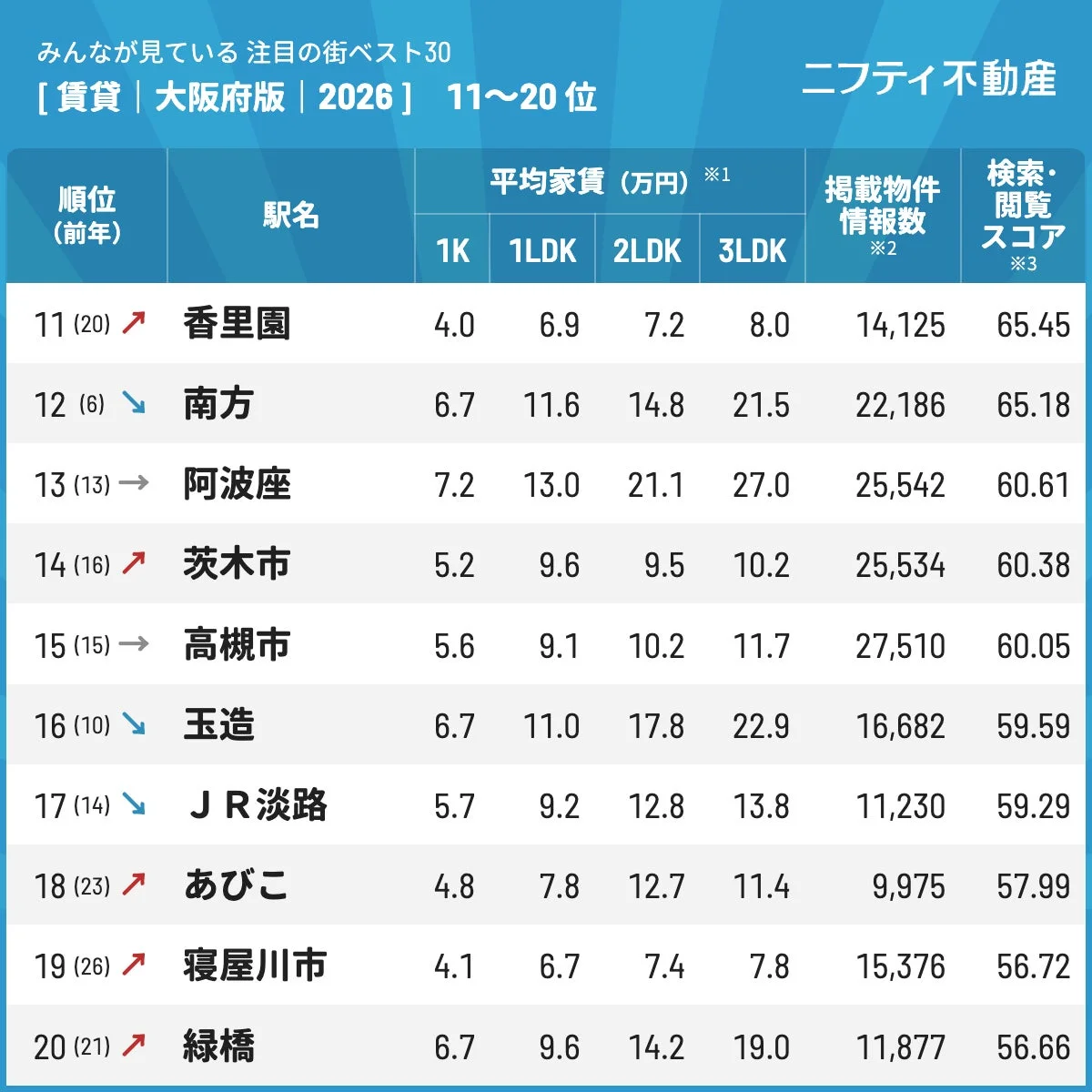 大阪府の注目の街ベスト30 11-20位