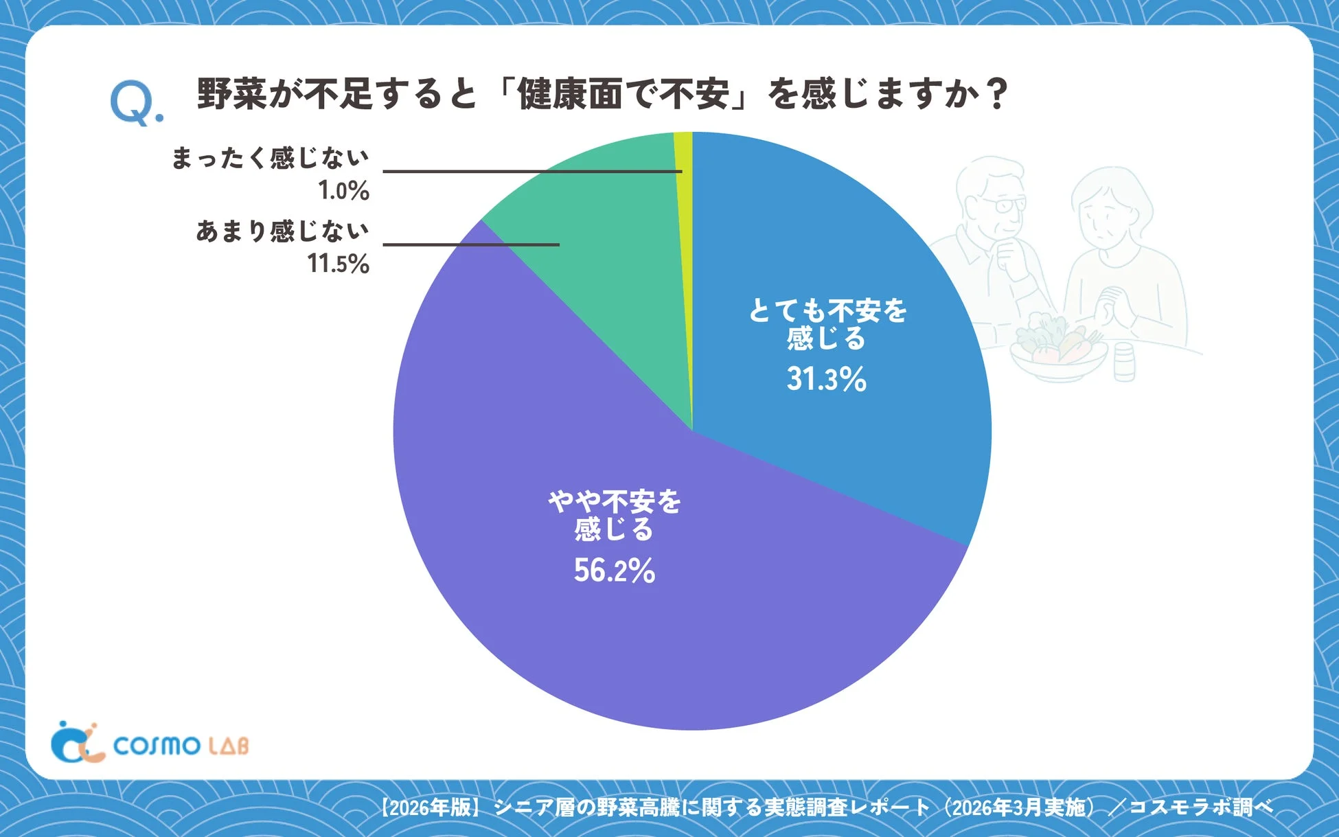 野菜が不足すると「健康面で不安」を感じますか？