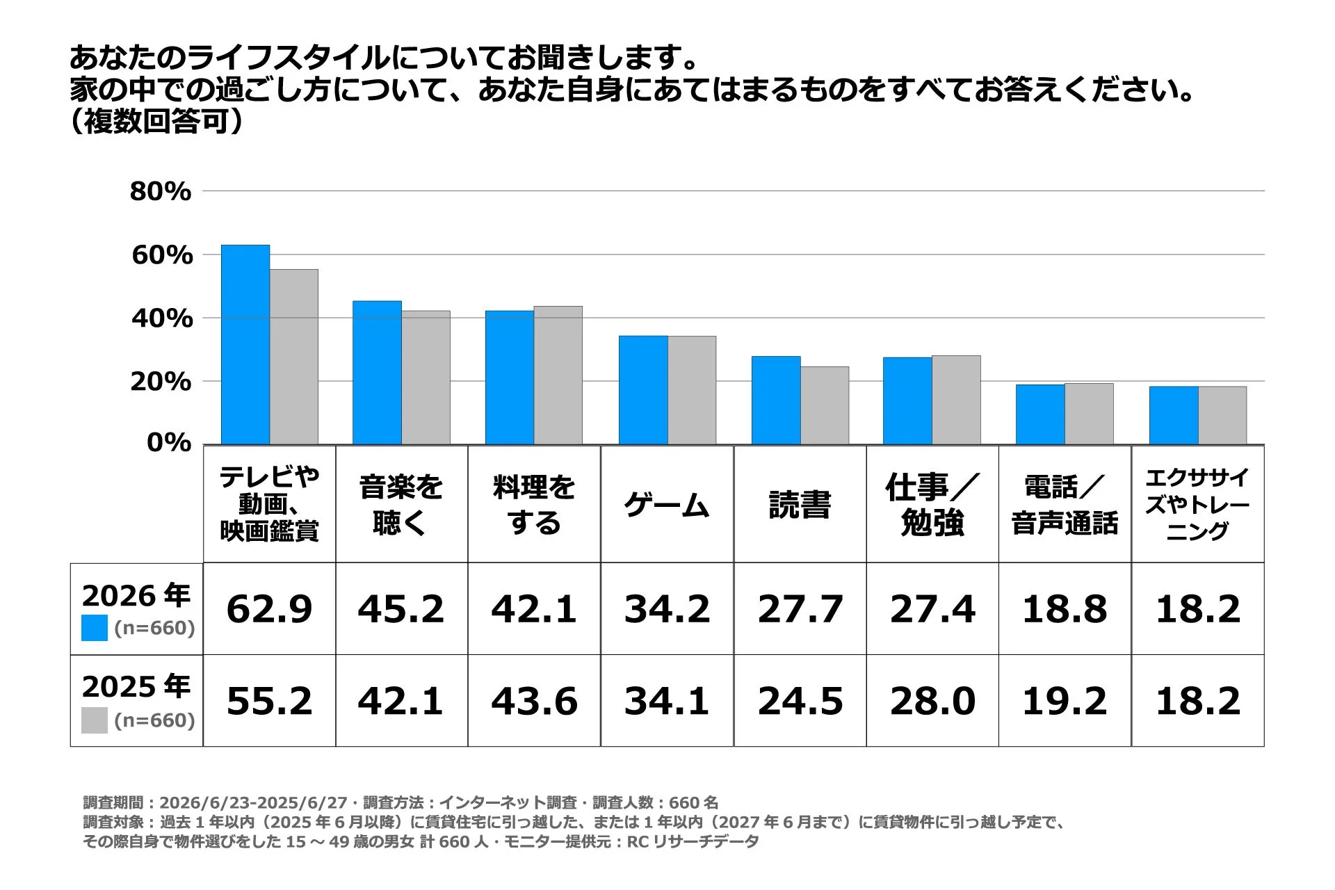 あなたのライフスタイルについてお聞きします。家の中での過ごし方について、あなた自身にあてはまるものをすべてお答えください。(複数回答可)