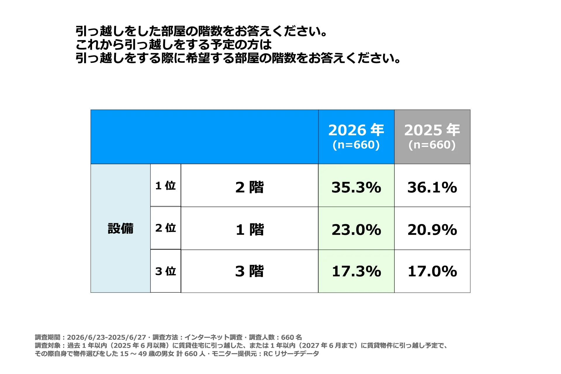 引っ越しをした部屋の階数をお答えください。これから引っ越しをする予定の方は引っ越しをする際に希望する部屋の階数をお答えください。