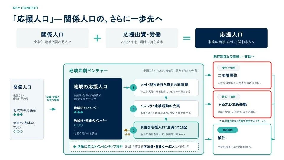 応援人口の概念図