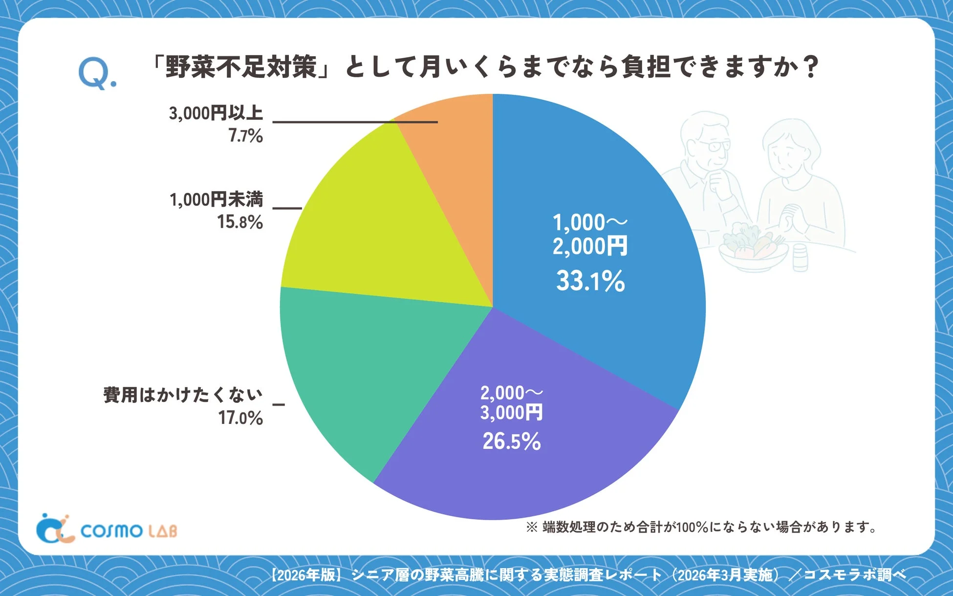 「野菜不足対策」として月いくらまでなら負担できますか？