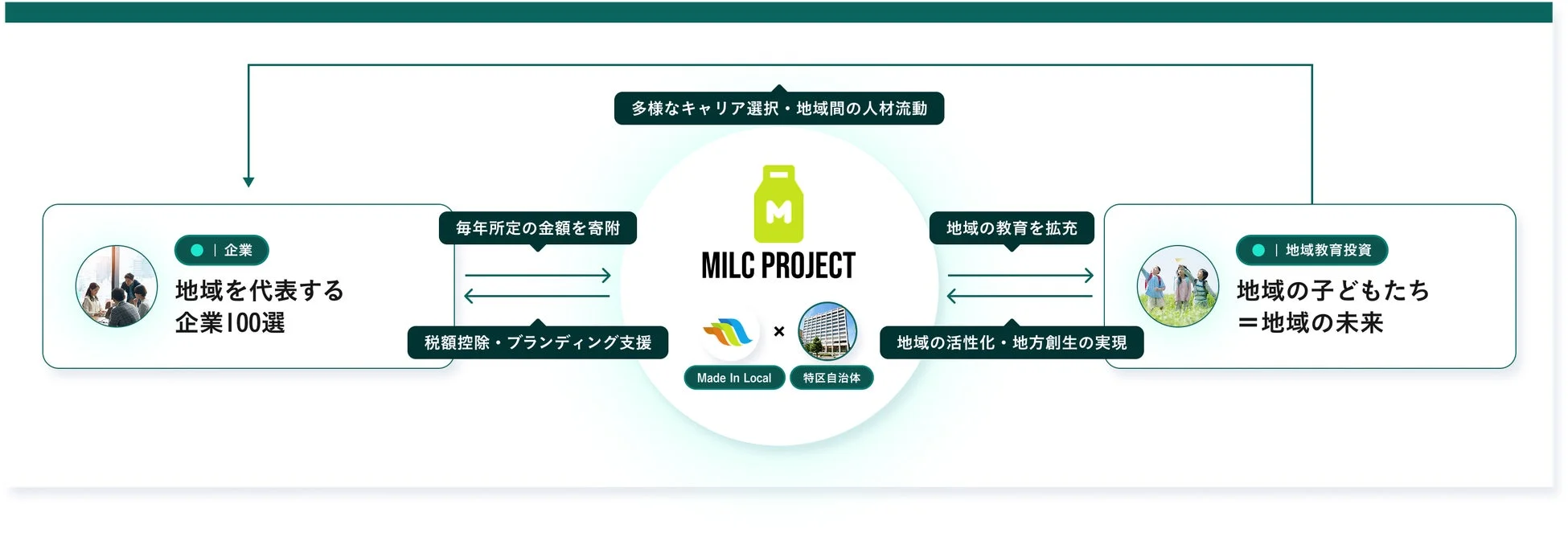 MILCプロジェクトの仕組みを示す図