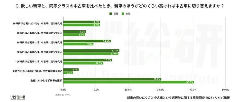 新車と中古車の価格差による切り替え意向