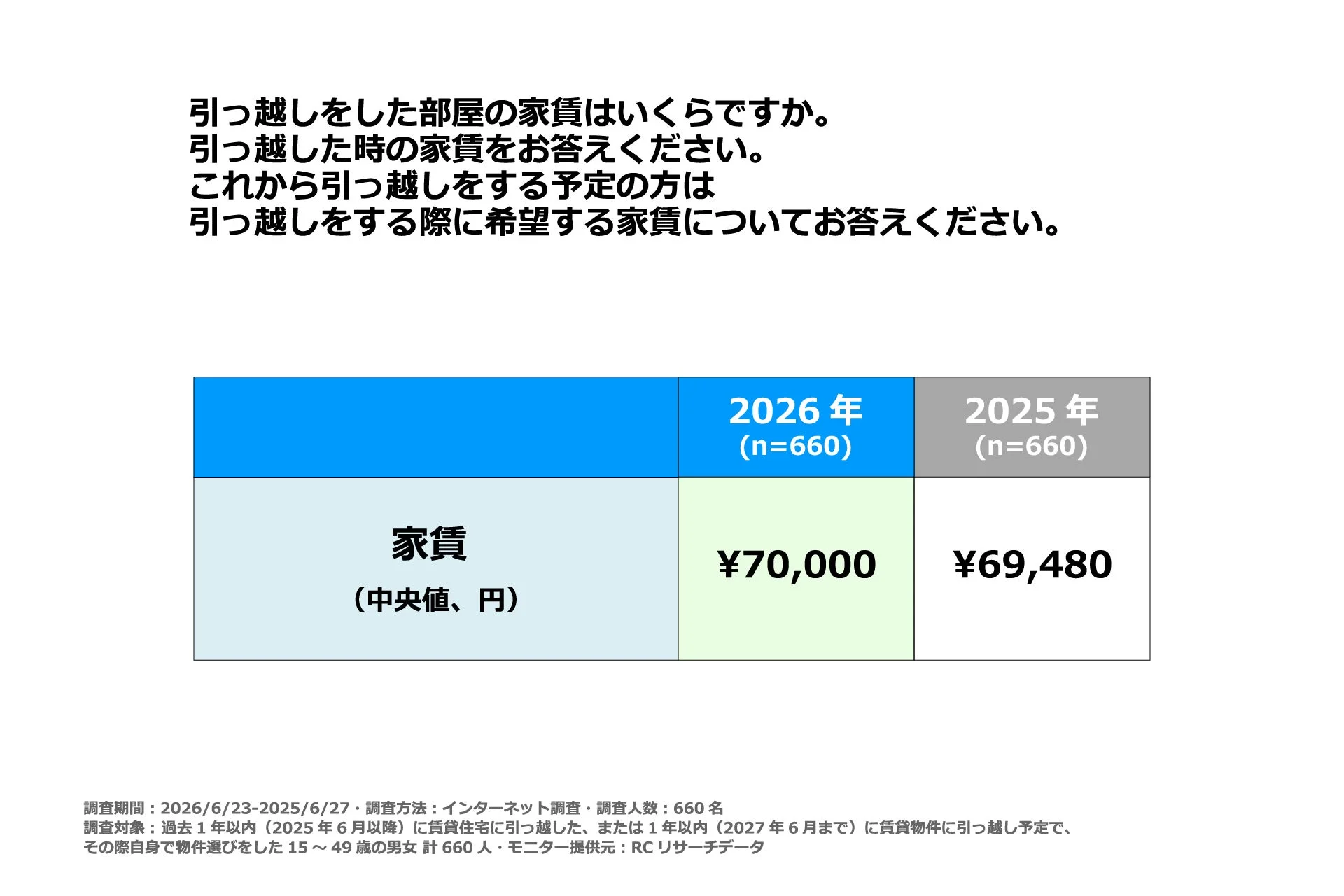 引っ越しをした部屋の家賃はいくらですか。引っ越した時の家賃をお答えください。これから引っ越しをする予定の方は引っ越しをする際に希望する家賃についてお答えください。