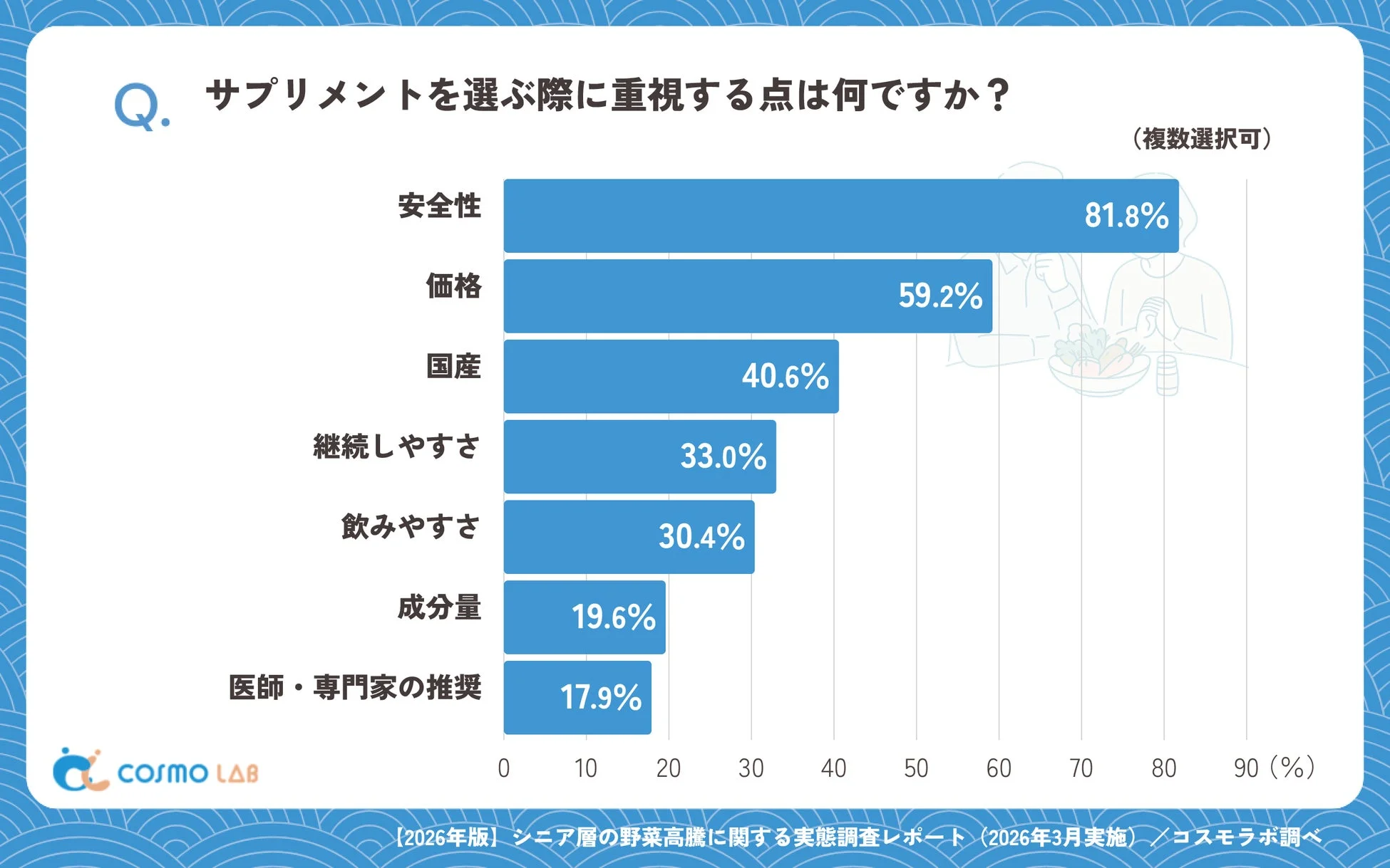 サプリメントを選ぶ際に重視する点は何ですか?