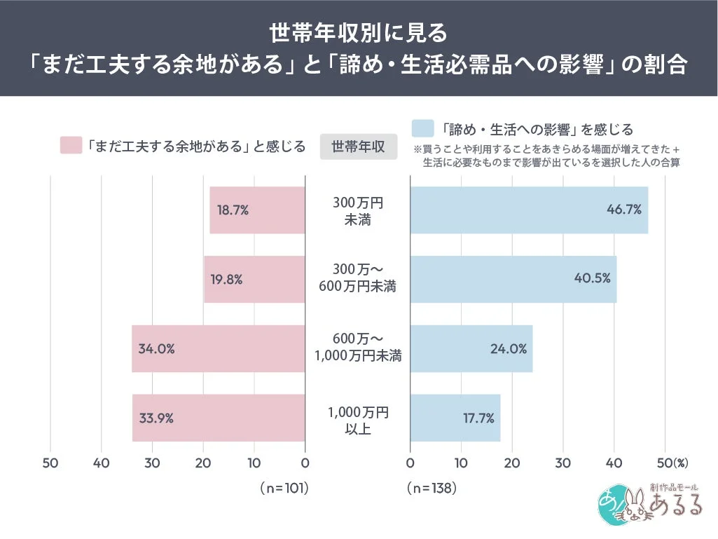 世帯年収別に見る「まだ工夫する余地がある」と「諦め・生活必需品への影響」の割合