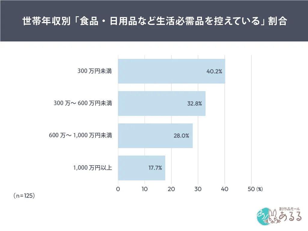 世帯年収別「食品・日用品など生活必需品を控えている」割合