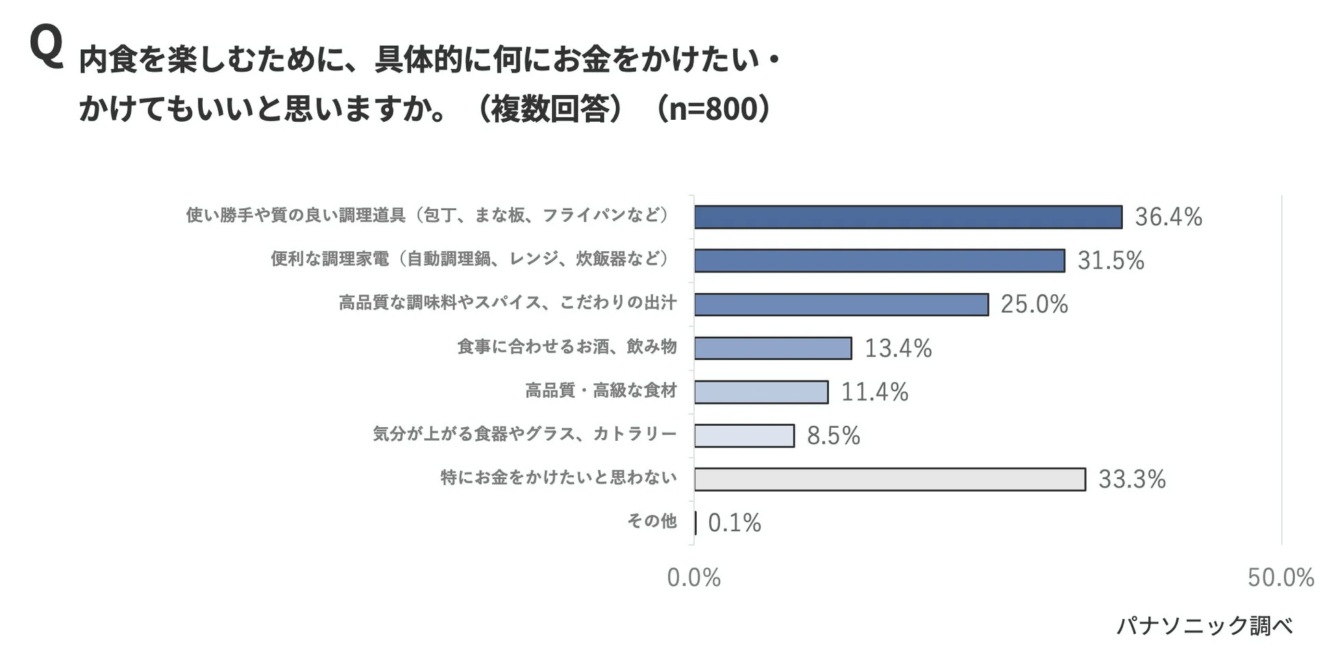 内食を楽しむためにお金をかけたいものに関するアンケート結果