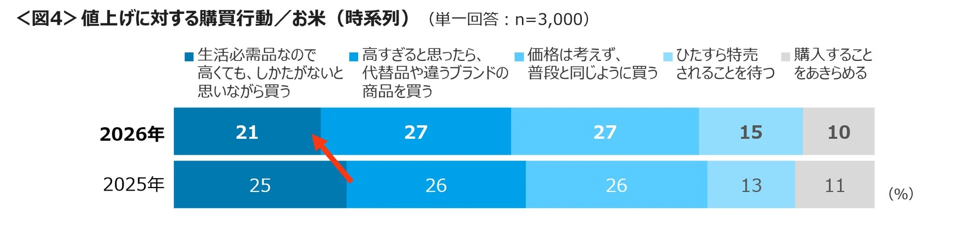 値上げに対する購買行動 / お米 (時系列)