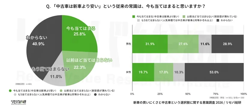 「中古車は新車より安い」常識の認識