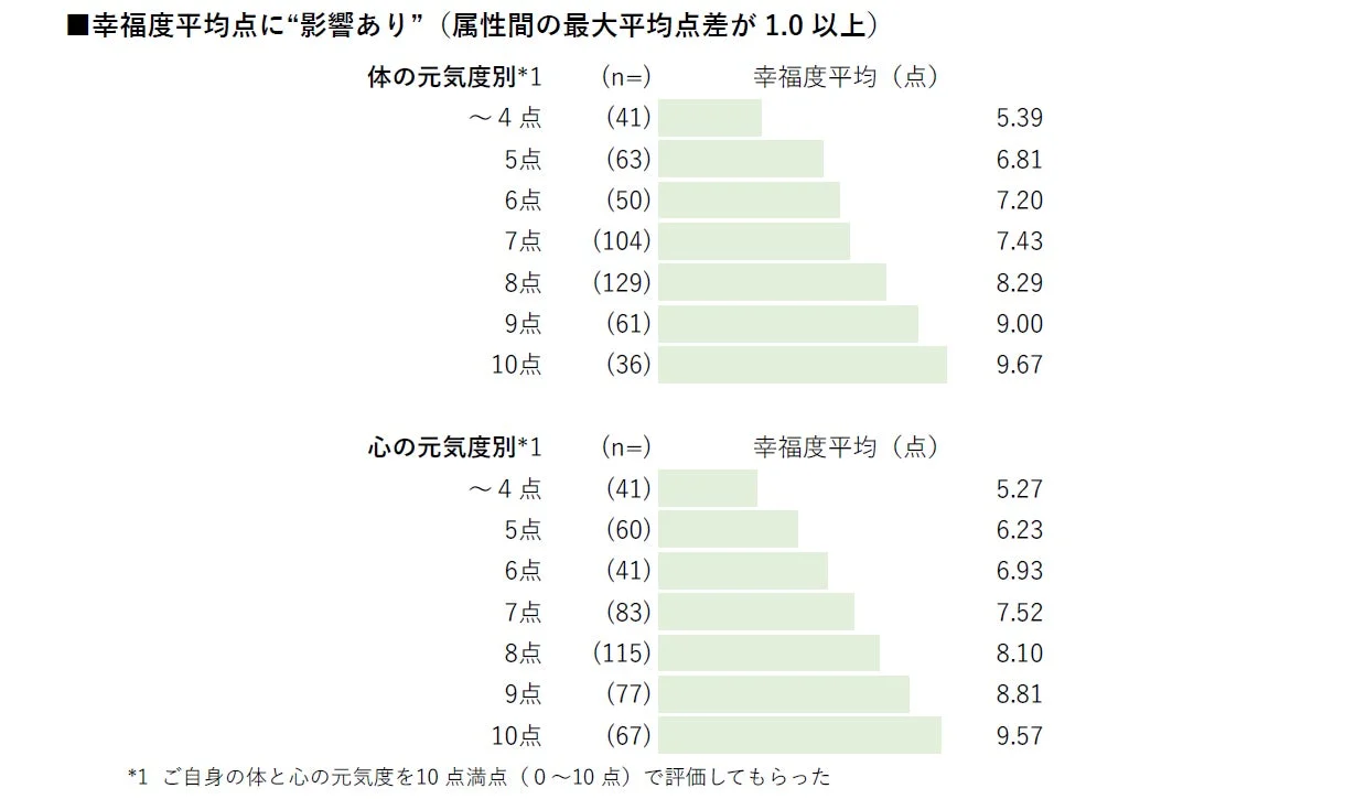 体の元気度別幸福度