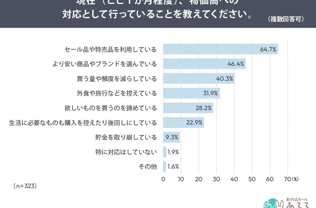 物価高、6割超が「工夫だけでは難しい」と実感。家計を守るための次の一手とは？