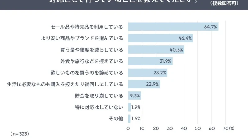 物価高、6割超が「工夫だけでは難しい」と実感。家計を守るための次の一手とは？