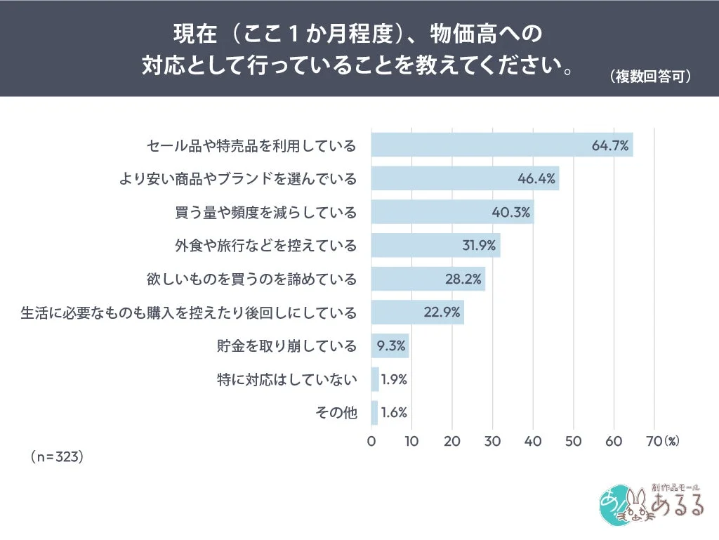 現在行っている物価高への対応