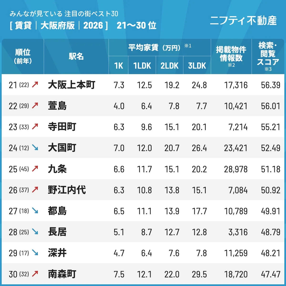 大阪府の注目の街ベスト30 21-30位