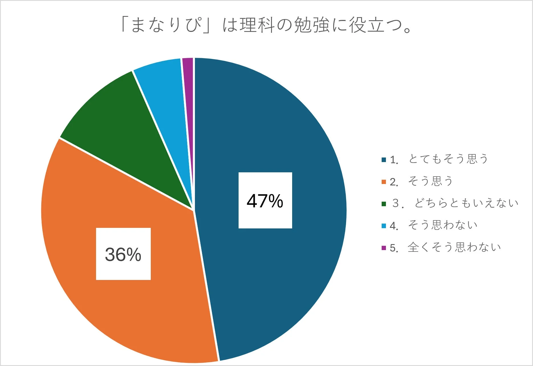 「まなびぴ」が理科の勉強に役立つかのアンケート結果