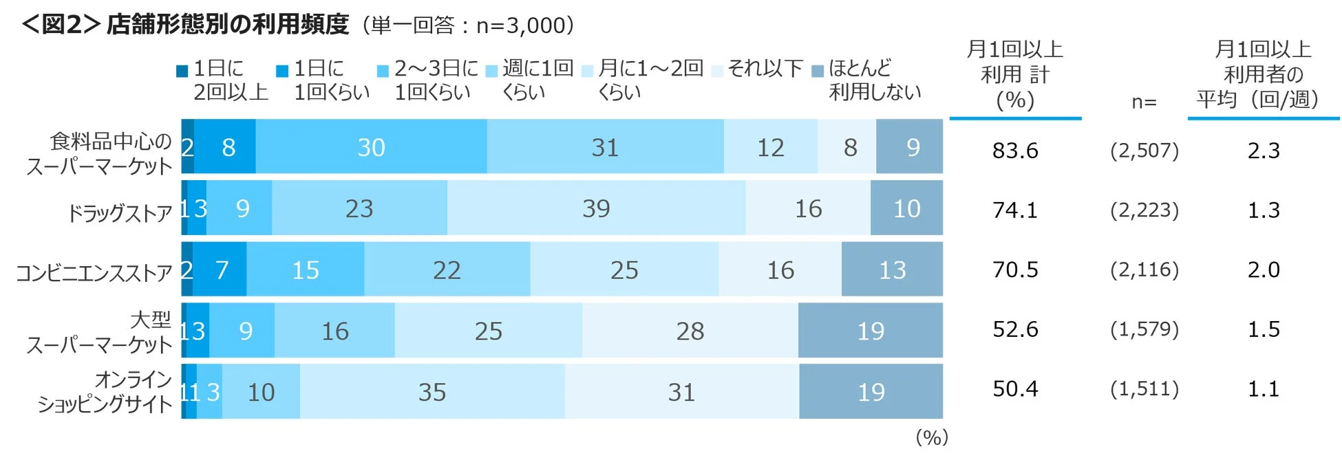 店舗形態別の利用頻度