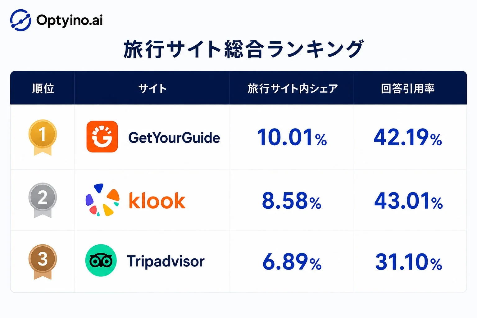 Optyino.aiによる旅行サイト総合ランキング