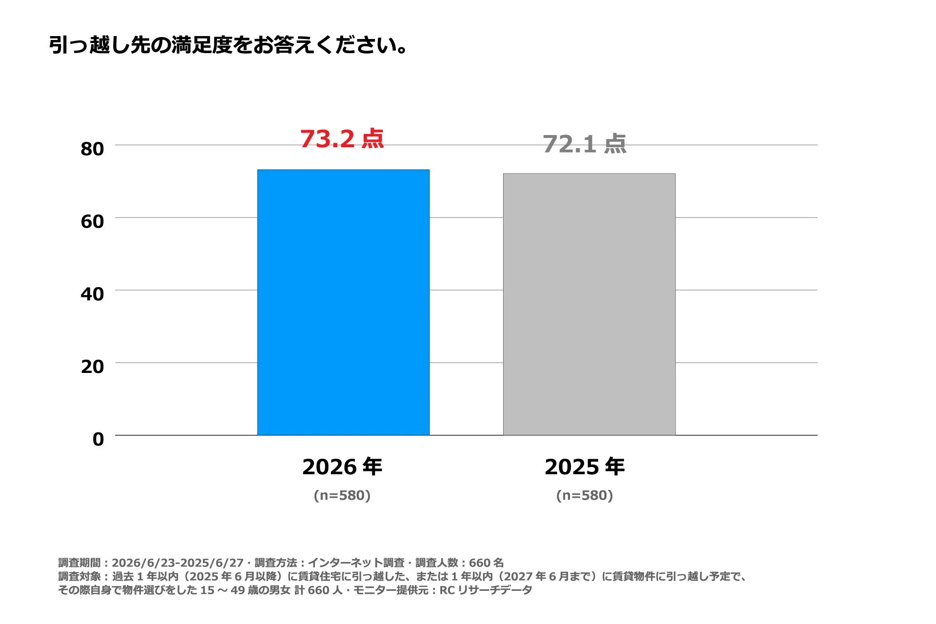 引っ越し先の満足度をお答えください。
