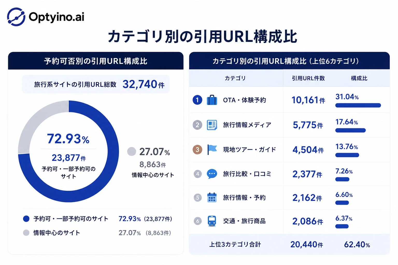 旅行系サイトの引用URL構成比を示したグラフ
