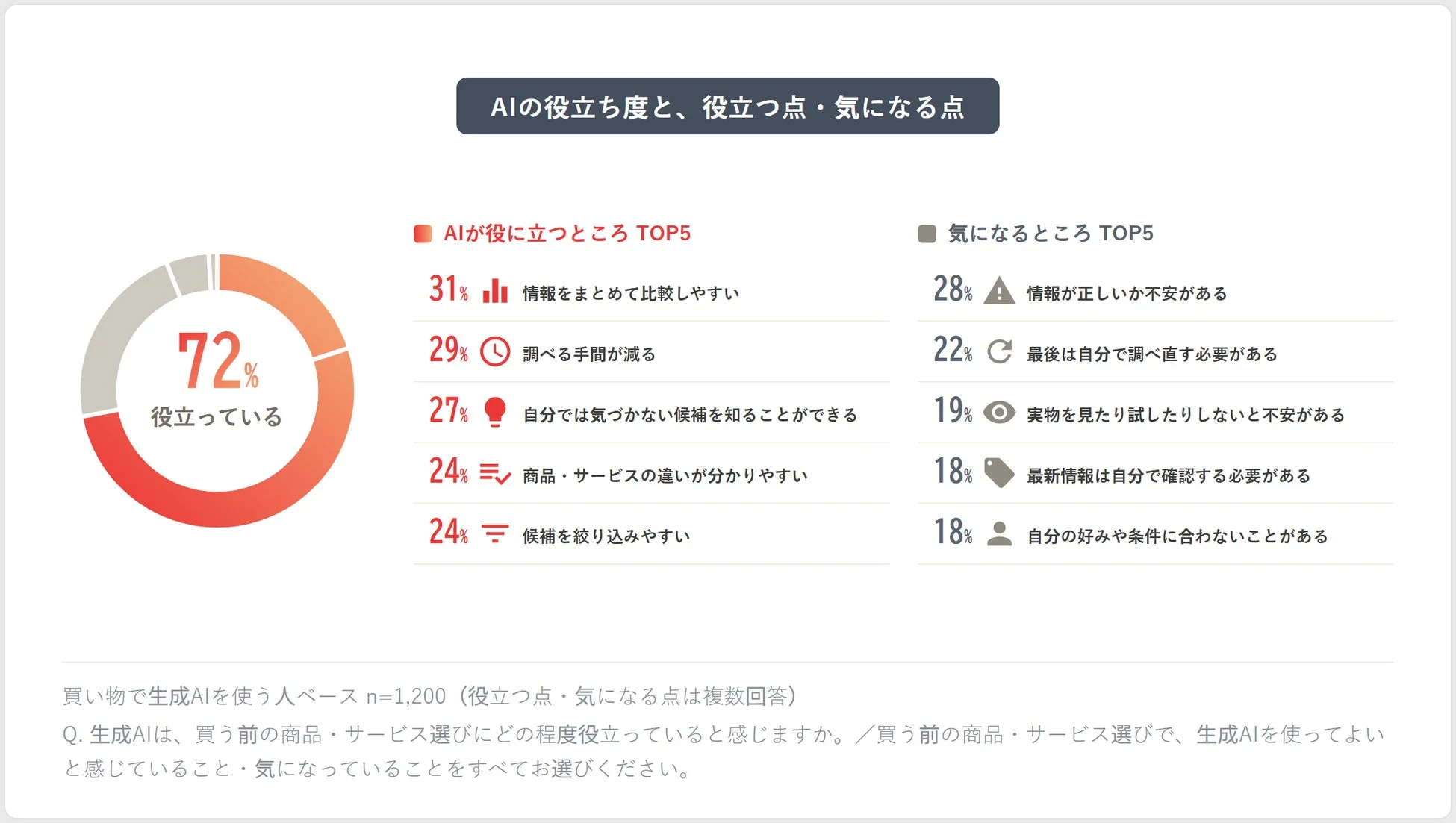 AIの役立ち度と、役立つ点・気になる点