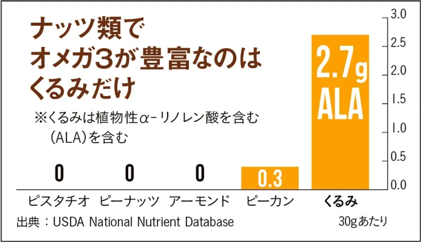 ナッツ類でオメガ3が豊富なのはくるみだけ