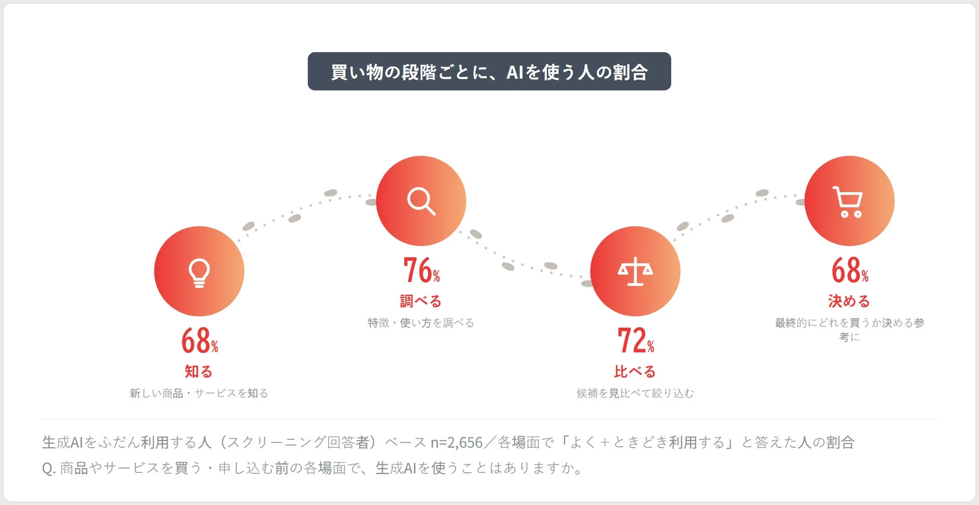 買い物の段階ごとに、AIを使う人の割合