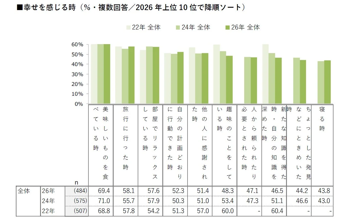 幸せを感じる時ランキング