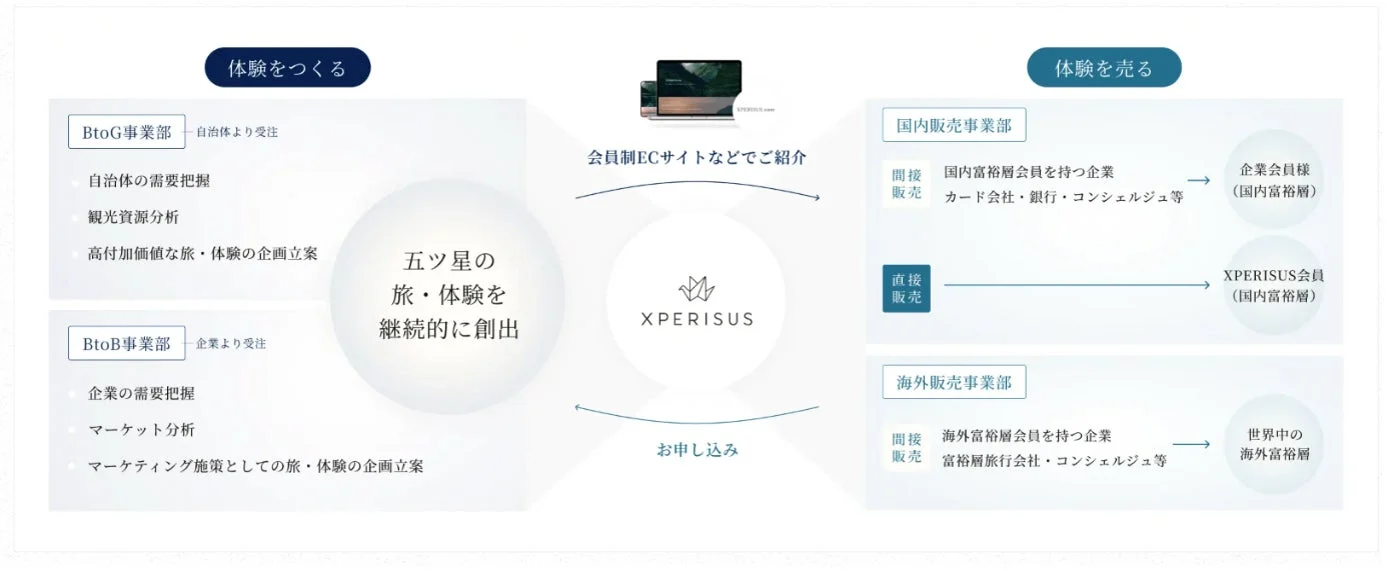 XPERISUSの事業モデル図