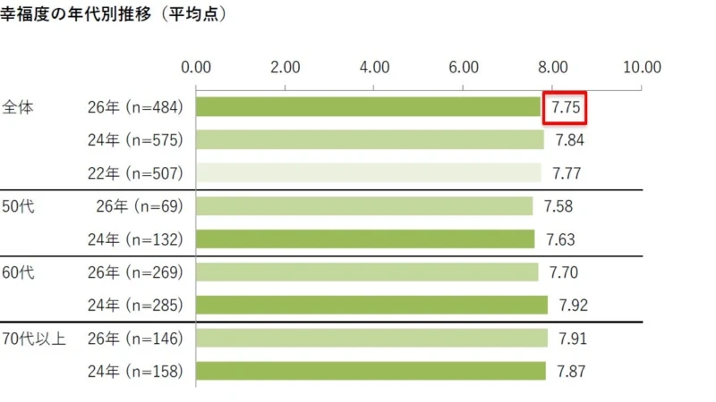 50～80代女性の幸福度は物価高でも高水準を維持！「イマ活」と人とのつながりが鍵