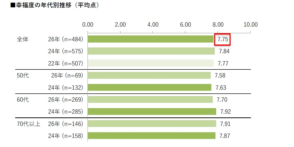 50～80代女性の幸福度は物価高でも高水準を維持！「イマ活」と人とのつながりが鍵