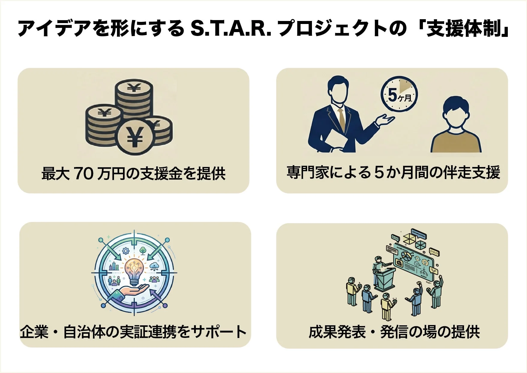 アイデアを形にする S.T.A.R. プロジェクトの「支援体制」