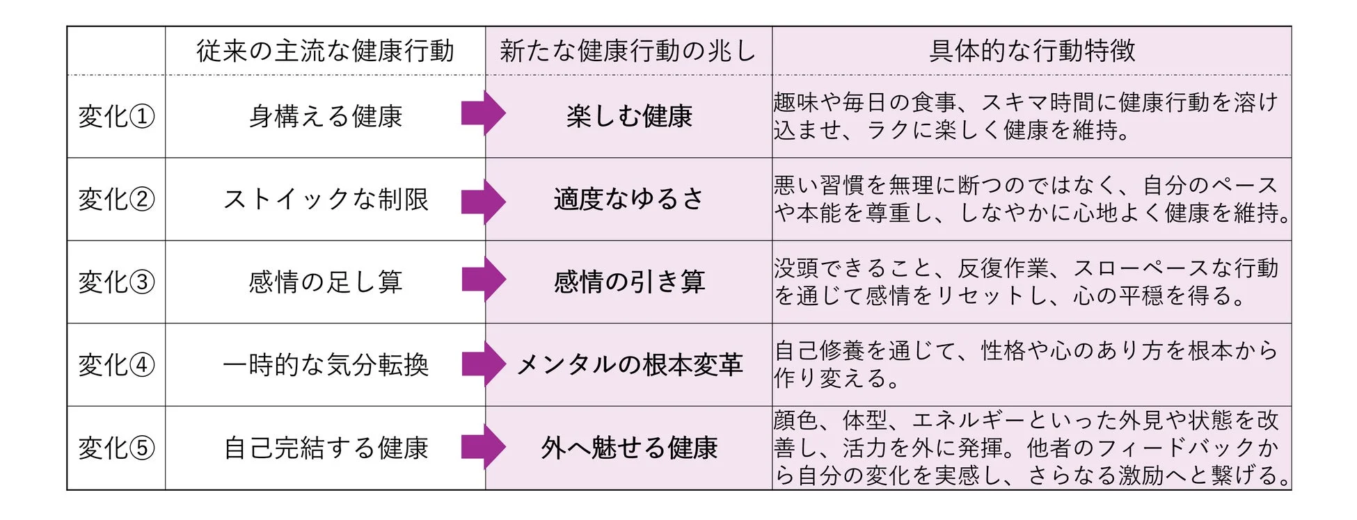 従来の主流な健康行動と新たな健康行動の兆し